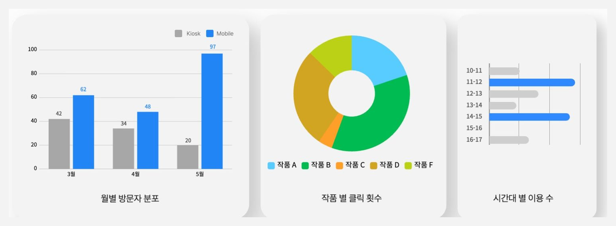 월별 방문자 분포 막대그래프, 작품별 클릭 횟수 도넛그래프, 시간대별 이용 수 그래프
