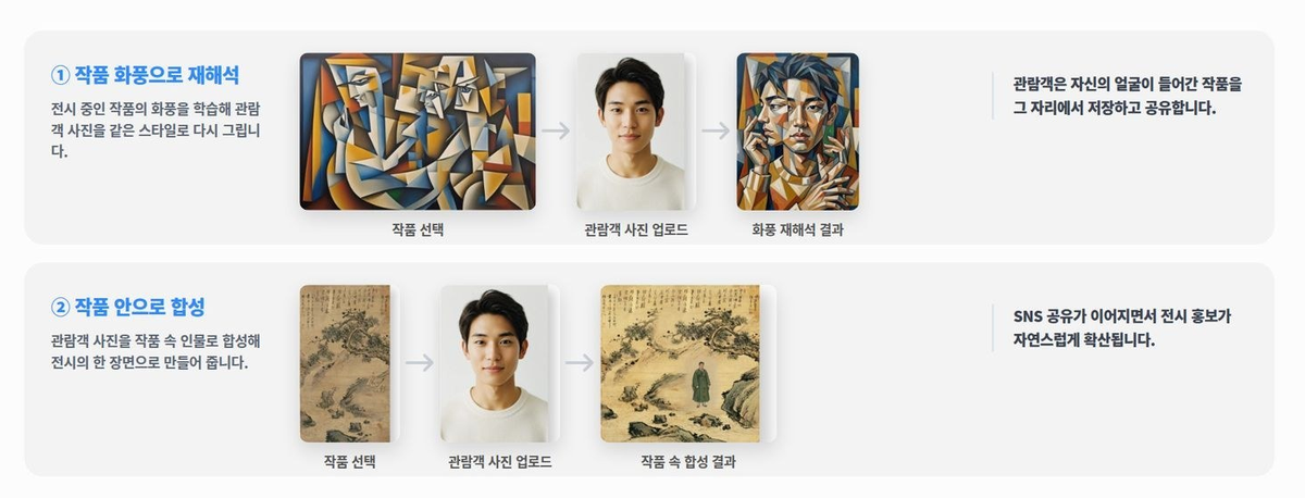 작품 화풍으로 재해석하는 흐름과 작품 안으로 합성하는 흐름을 나란히 보여주는 도식